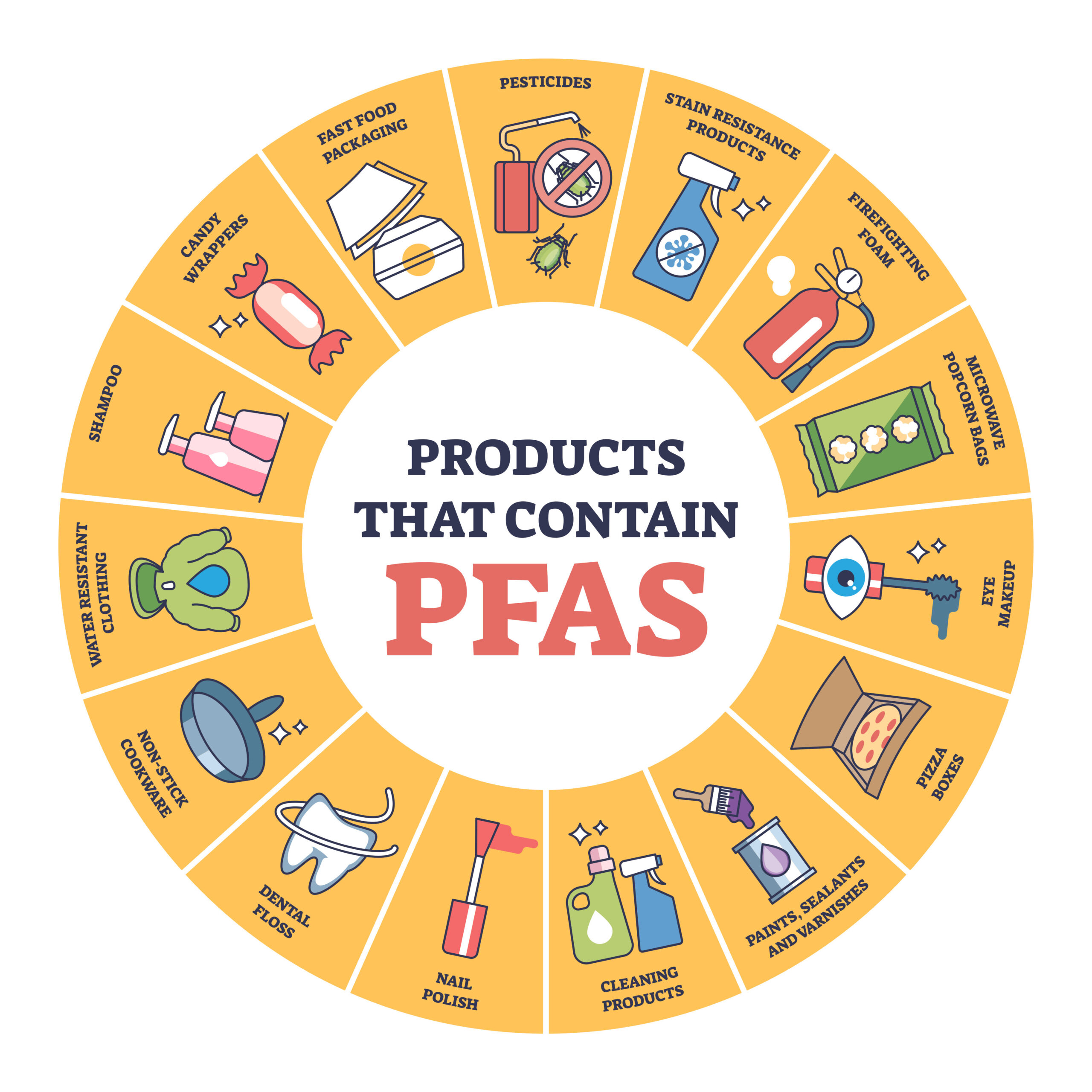 PFAS products diagram shows items like fast food packaging, stai